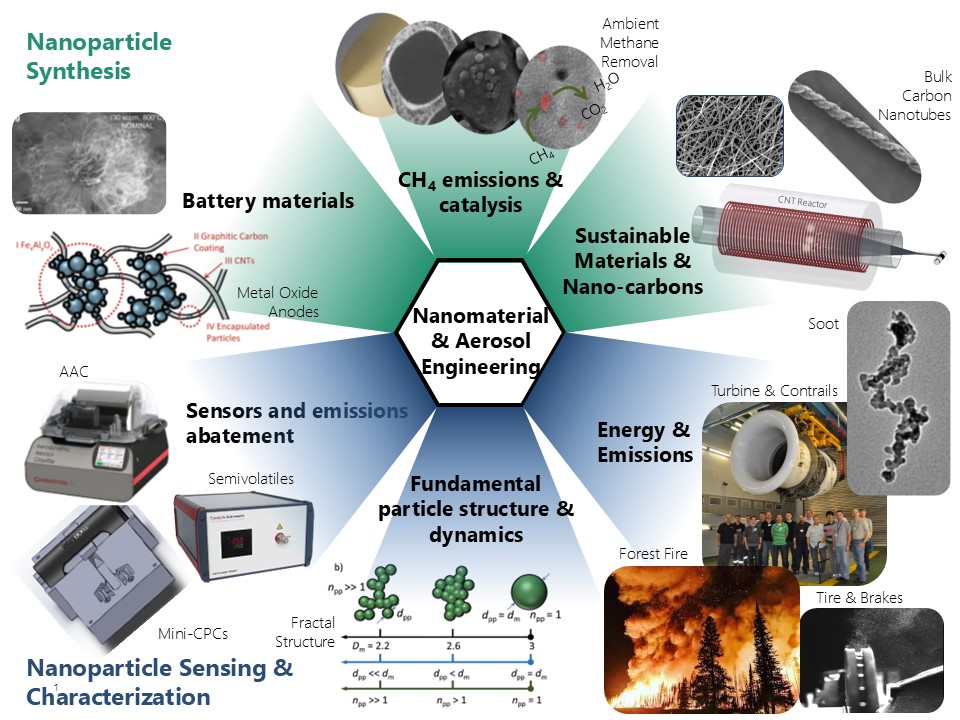 Aerosol Synthesis Of Nanoparticles